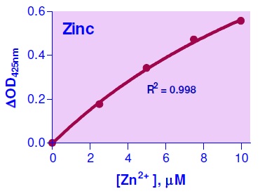 亜鉛イオン（Zn<sup>2+</sup>）検量線